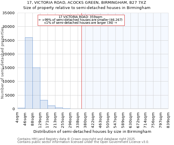 17, VICTORIA ROAD, ACOCKS GREEN, BIRMINGHAM, B27 7XZ: Size of property relative to detached houses in Birmingham