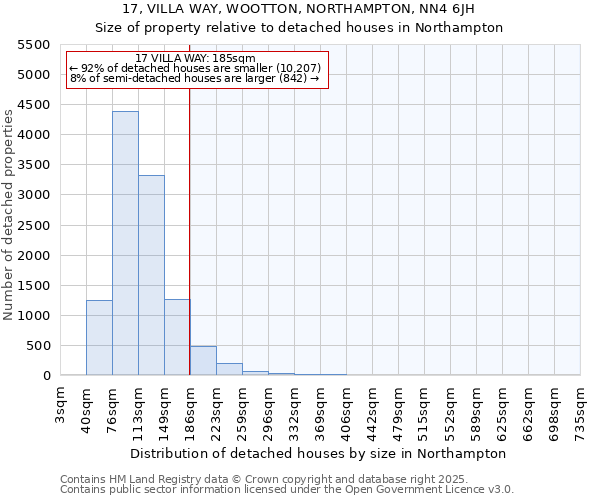 17, VILLA WAY, WOOTTON, NORTHAMPTON, NN4 6JH: Size of property relative to detached houses in Northampton