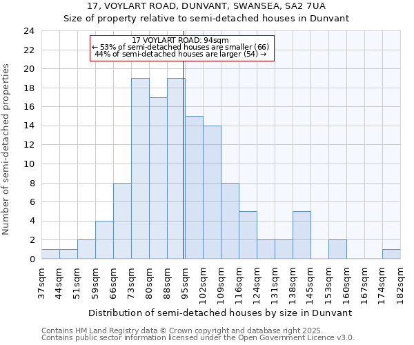 17, VOYLART ROAD, DUNVANT, SWANSEA, SA2 7UA: Size of property relative to detached houses in Dunvant