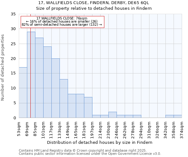 17, WALLFIELDS CLOSE, FINDERN, DERBY, DE65 6QL: Size of property relative to detached houses in Findern