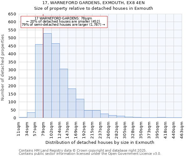 17, WARNEFORD GARDENS, EXMOUTH, EX8 4EN: Size of property relative to detached houses in Exmouth