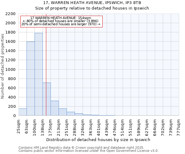 17, WARREN HEATH AVENUE, IPSWICH, IP3 8TB: Size of property relative to detached houses in Ipswich