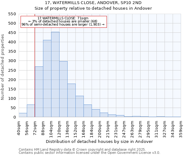 17, WATERMILLS CLOSE, ANDOVER, SP10 2ND: Size of property relative to detached houses in Andover