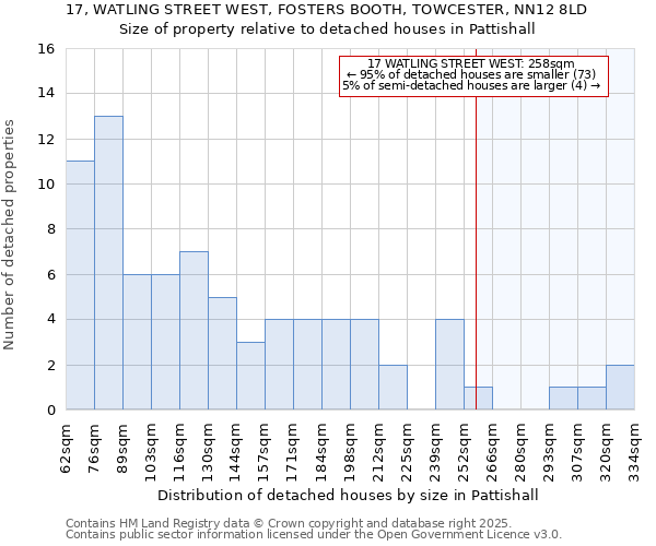 17, WATLING STREET WEST, FOSTERS BOOTH, TOWCESTER, NN12 8LD: Size of property relative to detached houses in Pattishall