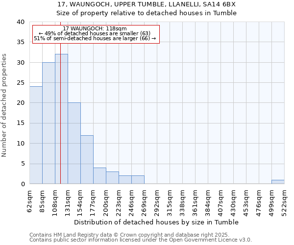 17, WAUNGOCH, UPPER TUMBLE, LLANELLI, SA14 6BX: Size of property relative to detached houses in Tumble