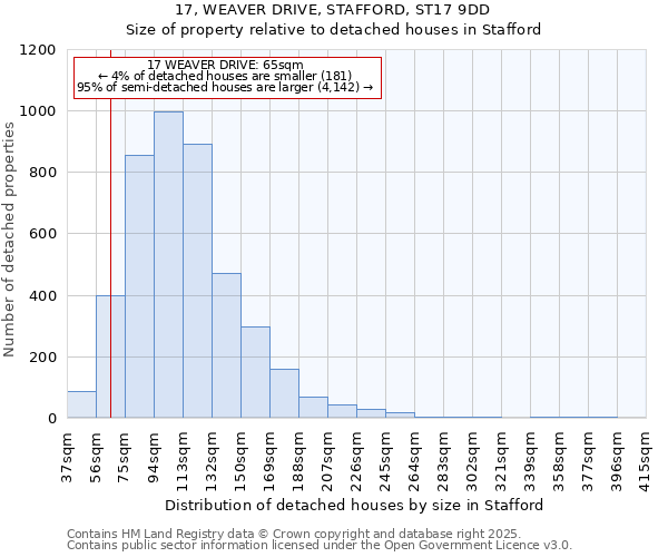 17, WEAVER DRIVE, STAFFORD, ST17 9DD: Size of property relative to detached houses in Stafford