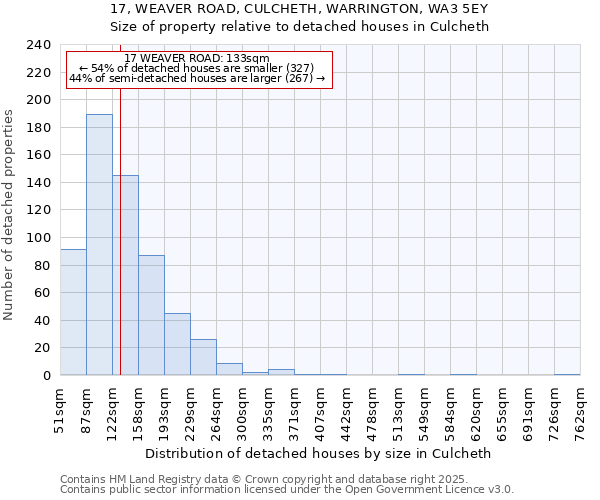 17, WEAVER ROAD, CULCHETH, WARRINGTON, WA3 5EY: Size of property relative to detached houses in Culcheth