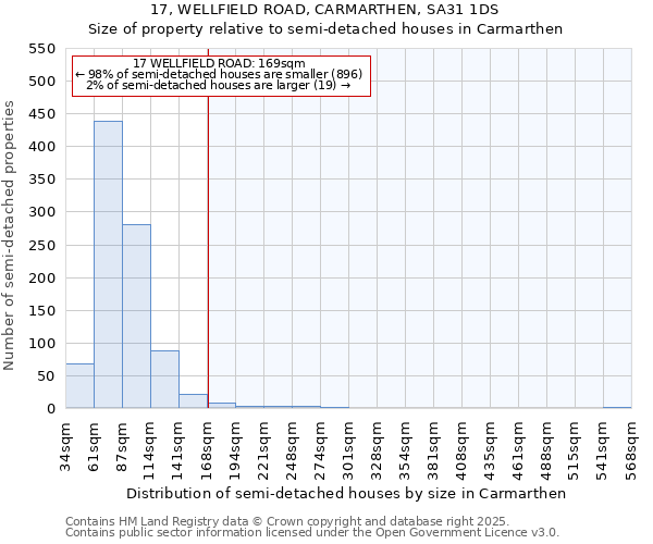 17, WELLFIELD ROAD, CARMARTHEN, SA31 1DS: Size of property relative to detached houses in Carmarthen