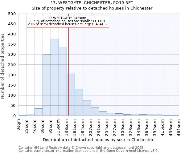 17, WESTGATE, CHICHESTER, PO19 3ET: Size of property relative to detached houses in Chichester