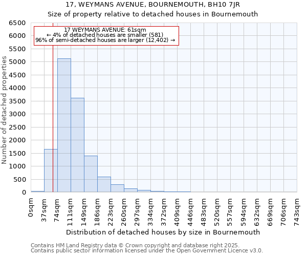 17, WEYMANS AVENUE, BOURNEMOUTH, BH10 7JR: Size of property relative to detached houses in Bournemouth