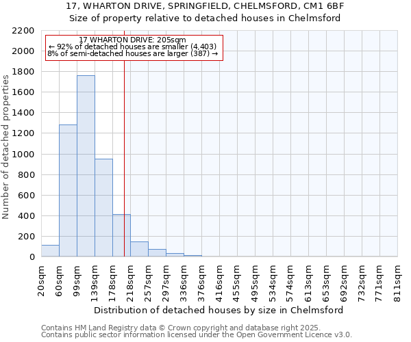 17, WHARTON DRIVE, SPRINGFIELD, CHELMSFORD, CM1 6BF: Size of property relative to detached houses in Chelmsford