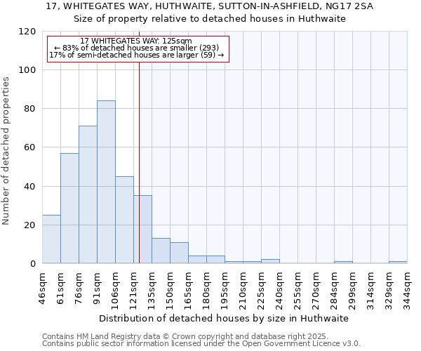 17, WHITEGATES WAY, HUTHWAITE, SUTTON-IN-ASHFIELD, NG17 2SA: Size of property relative to detached houses in Huthwaite