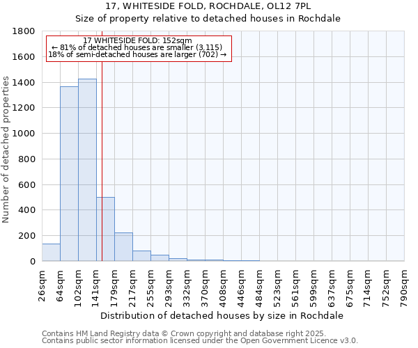 17, WHITESIDE FOLD, ROCHDALE, OL12 7PL: Size of property relative to detached houses in Rochdale