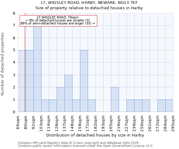 17, WIGSLEY ROAD, HARBY, NEWARK, NG23 7EF: Size of property relative to detached houses in Harby