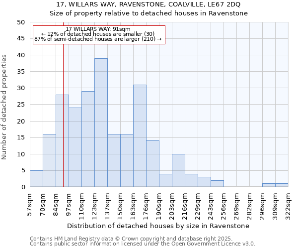 17, WILLARS WAY, RAVENSTONE, COALVILLE, LE67 2DQ: Size of property relative to detached houses in Ravenstone