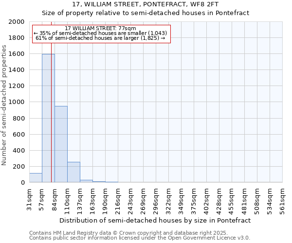 17, WILLIAM STREET, PONTEFRACT, WF8 2FT: Size of property relative to detached houses in Pontefract