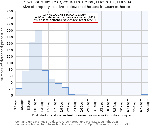 17, WILLOUGHBY ROAD, COUNTESTHORPE, LEICESTER, LE8 5UA: Size of property relative to detached houses in Countesthorpe