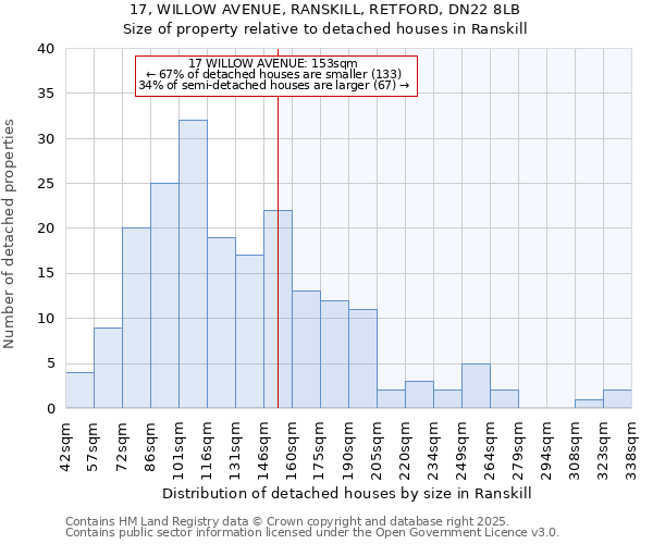 17, WILLOW AVENUE, RANSKILL, RETFORD, DN22 8LB: Size of property relative to detached houses in Ranskill