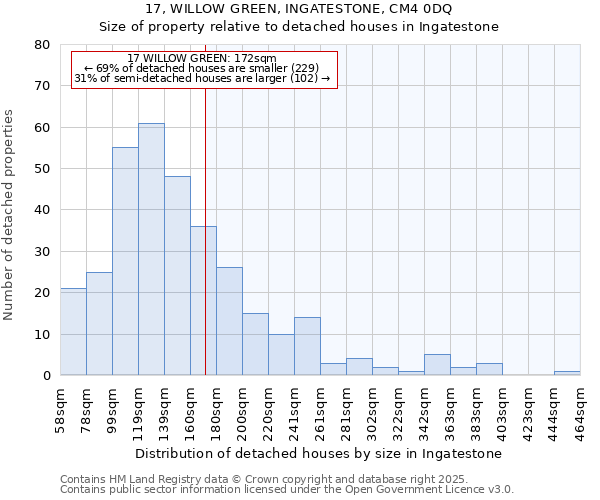 17, WILLOW GREEN, INGATESTONE, CM4 0DQ: Size of property relative to detached houses in Ingatestone