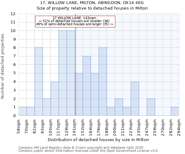 17, WILLOW LANE, MILTON, ABINGDON, OX14 4EG: Size of property relative to detached houses in Milton