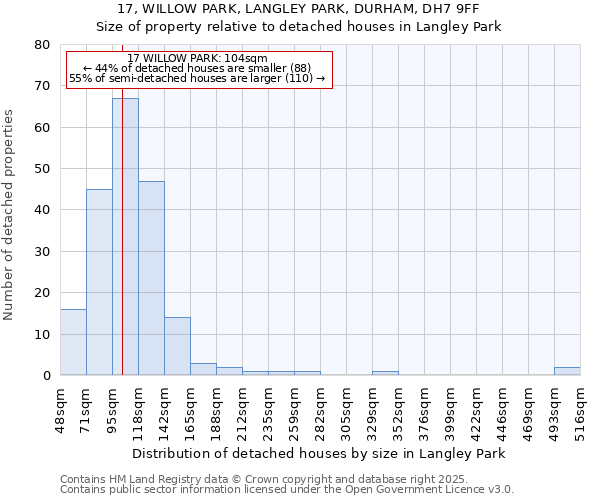 17, WILLOW PARK, LANGLEY PARK, DURHAM, DH7 9FF: Size of property relative to detached houses in Langley Park