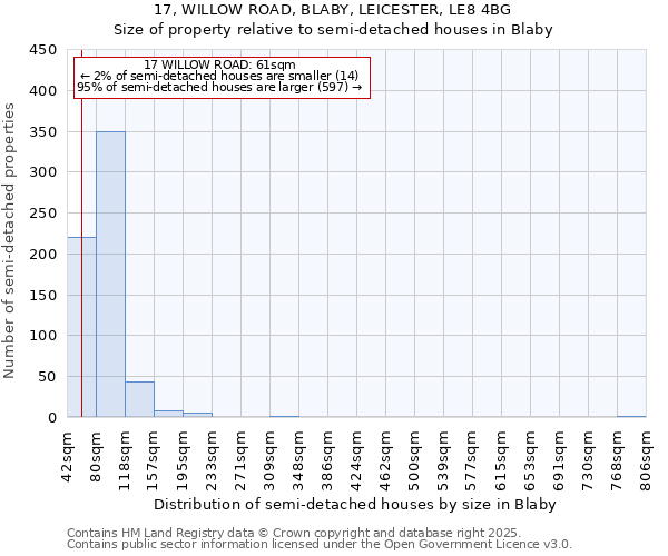 17, WILLOW ROAD, BLABY, LEICESTER, LE8 4BG: Size of property relative to detached houses in Blaby