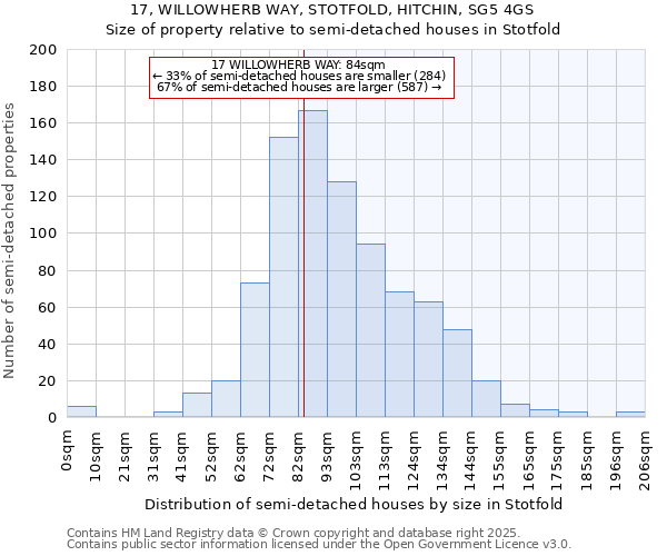 17, WILLOWHERB WAY, STOTFOLD, HITCHIN, SG5 4GS: Size of property relative to detached houses in Stotfold