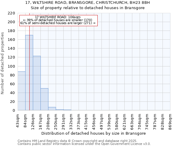 17, WILTSHIRE ROAD, BRANSGORE, CHRISTCHURCH, BH23 8BH: Size of property relative to detached houses in Bransgore