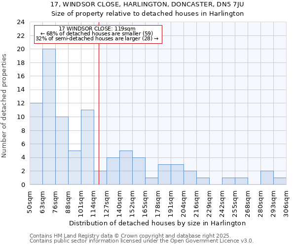 17, WINDSOR CLOSE, HARLINGTON, DONCASTER, DN5 7JU: Size of property relative to detached houses in Harlington