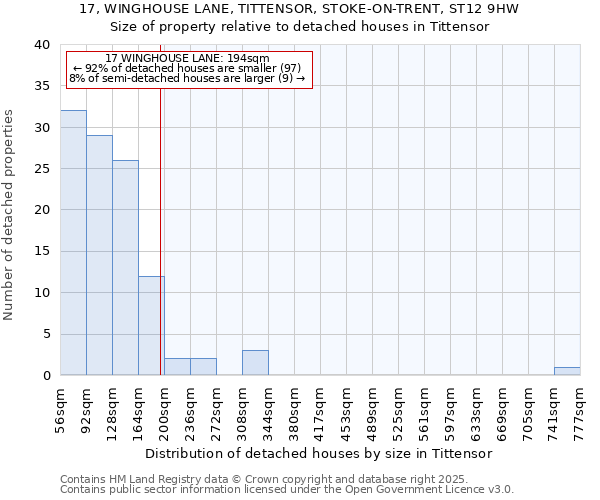 17, WINGHOUSE LANE, TITTENSOR, STOKE-ON-TRENT, ST12 9HW: Size of property relative to detached houses in Tittensor