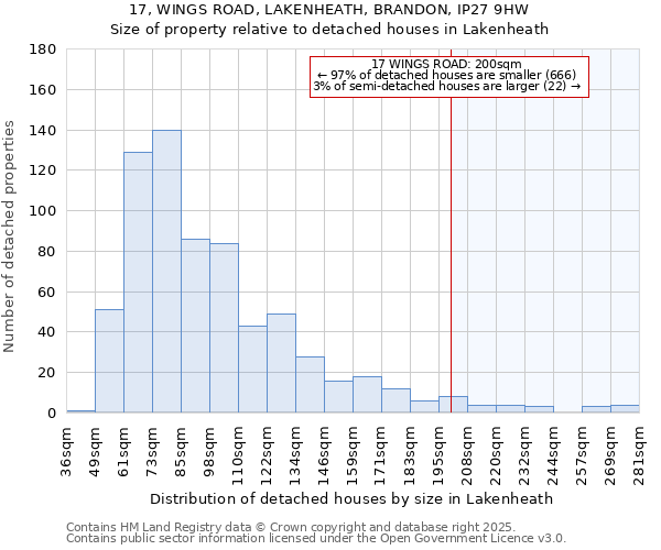 17, WINGS ROAD, LAKENHEATH, BRANDON, IP27 9HW: Size of property relative to detached houses in Lakenheath