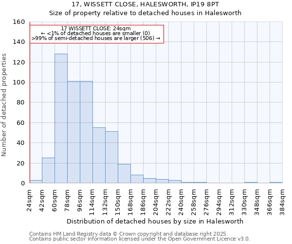 17, WISSETT CLOSE, HALESWORTH, IP19 8PT: Size of property relative to detached houses in Halesworth