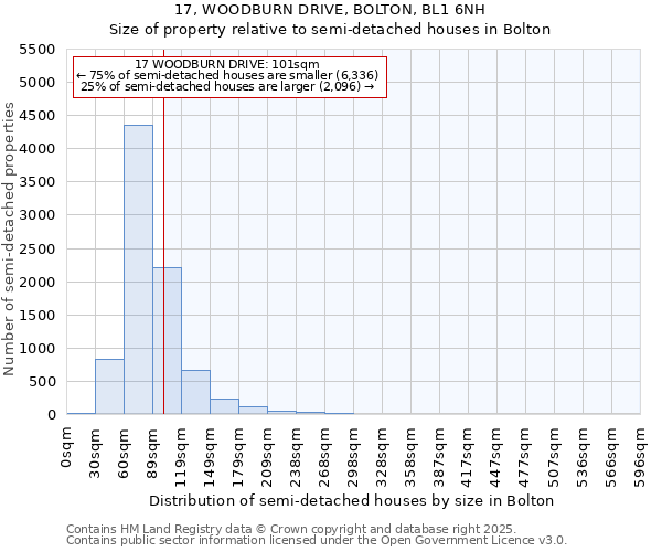 17, WOODBURN DRIVE, BOLTON, BL1 6NH: Size of property relative to detached houses in Bolton