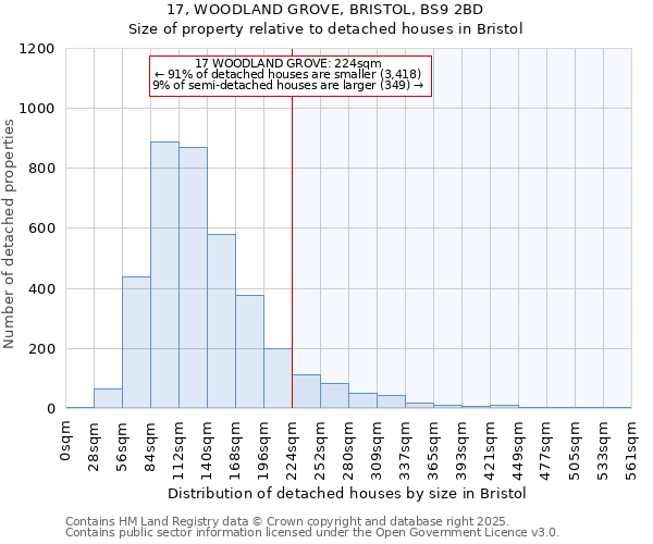 17, WOODLAND GROVE, BRISTOL, BS9 2BD: Size of property relative to detached houses in Bristol