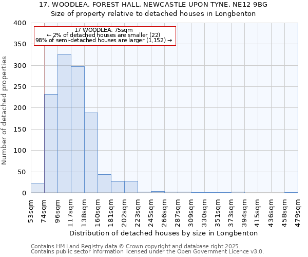 17, WOODLEA, FOREST HALL, NEWCASTLE UPON TYNE, NE12 9BG: Size of property relative to detached houses in Longbenton