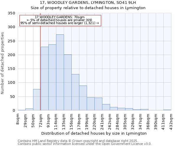 17, WOODLEY GARDENS, LYMINGTON, SO41 9LH: Size of property relative to detached houses in Lymington