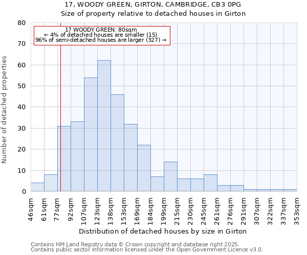 17, WOODY GREEN, GIRTON, CAMBRIDGE, CB3 0PG: Size of property relative to detached houses in Girton