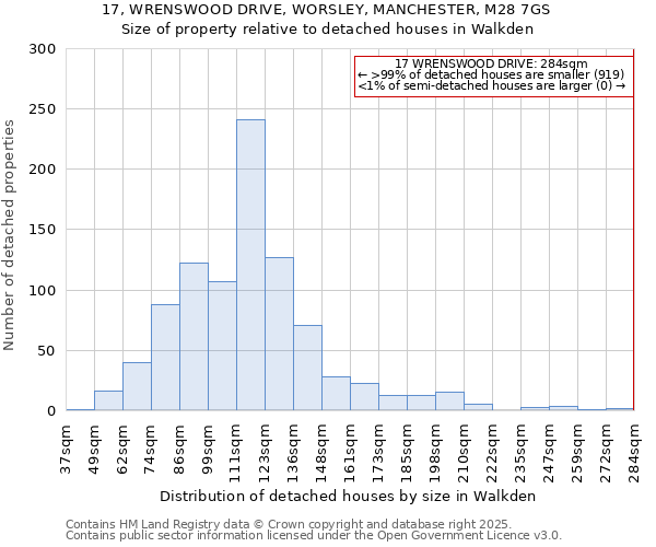 17, WRENSWOOD DRIVE, WORSLEY, MANCHESTER, M28 7GS: Size of property relative to detached houses in Walkden