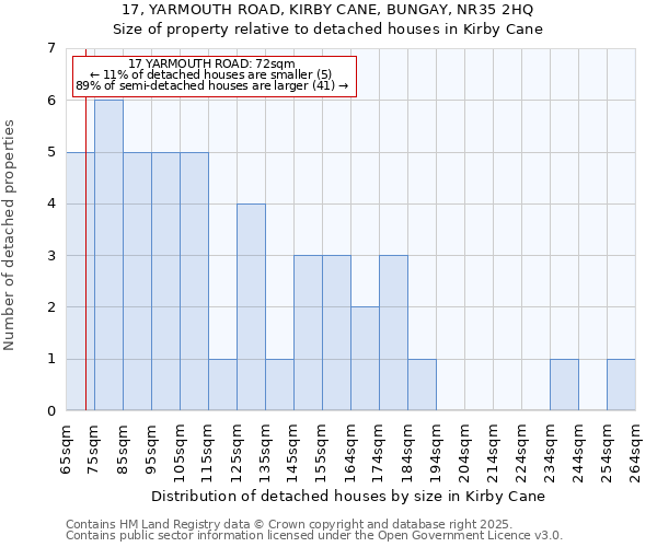 17, YARMOUTH ROAD, KIRBY CANE, BUNGAY, NR35 2HQ: Size of property relative to detached houses in Kirby Cane