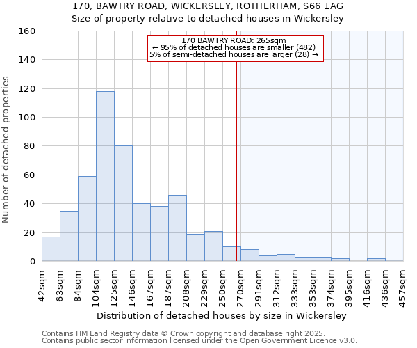 170, BAWTRY ROAD, WICKERSLEY, ROTHERHAM, S66 1AG: Size of property relative to detached houses in Wickersley