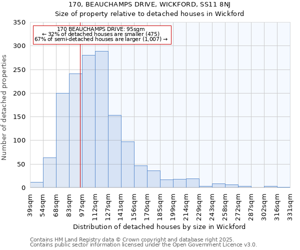 170, BEAUCHAMPS DRIVE, WICKFORD, SS11 8NJ: Size of property relative to detached houses in Wickford