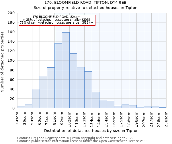 170, BLOOMFIELD ROAD, TIPTON, DY4 9EB: Size of property relative to detached houses in Tipton