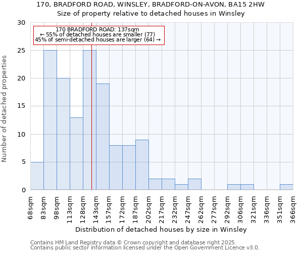 170, BRADFORD ROAD, WINSLEY, BRADFORD-ON-AVON, BA15 2HW: Size of property relative to detached houses in Winsley