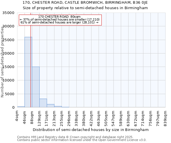 170, CHESTER ROAD, CASTLE BROMWICH, BIRMINGHAM, B36 0JE: Size of property relative to detached houses in Birmingham