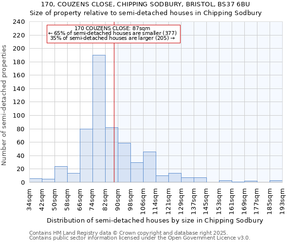 170, COUZENS CLOSE, CHIPPING SODBURY, BRISTOL, BS37 6BU: Size of property relative to detached houses in Chipping Sodbury