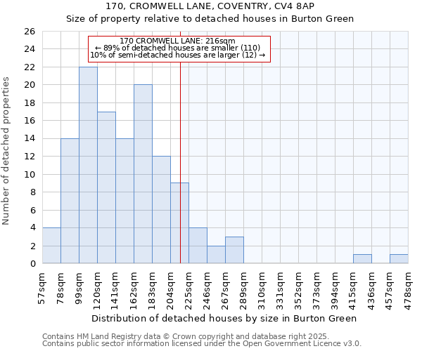 170, CROMWELL LANE, COVENTRY, CV4 8AP: Size of property relative to detached houses in Burton Green