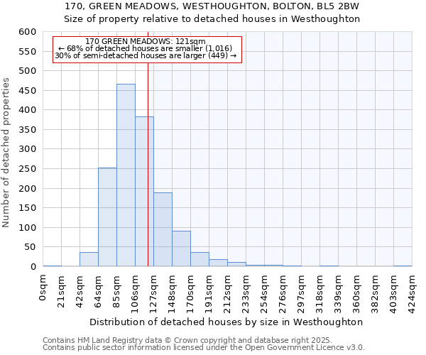 170, GREEN MEADOWS, WESTHOUGHTON, BOLTON, BL5 2BW: Size of property relative to detached houses in Westhoughton