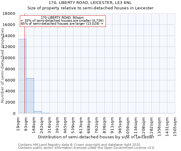 170, LIBERTY ROAD, LEICESTER, LE3 6NL: Size of property relative to detached houses in Leicester