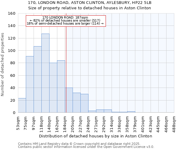 170, LONDON ROAD, ASTON CLINTON, AYLESBURY, HP22 5LB: Size of property relative to detached houses in Aston Clinton