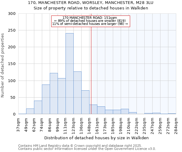 170, MANCHESTER ROAD, WORSLEY, MANCHESTER, M28 3LU: Size of property relative to detached houses in Walkden